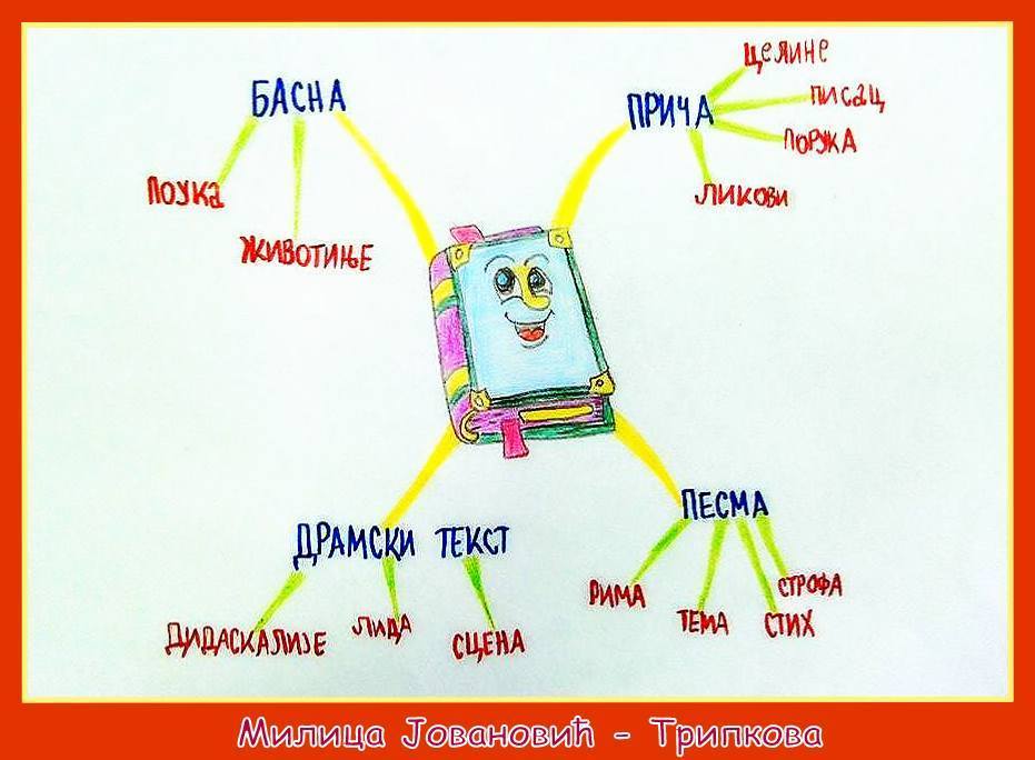 Мапе ума | Зелена учионица
