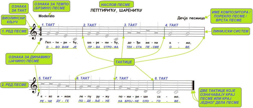 Нотни запис песме | Зелена учионица